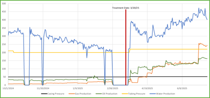 Production Results Graph